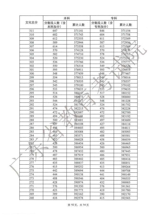 广东2023年高考一分一段出炉