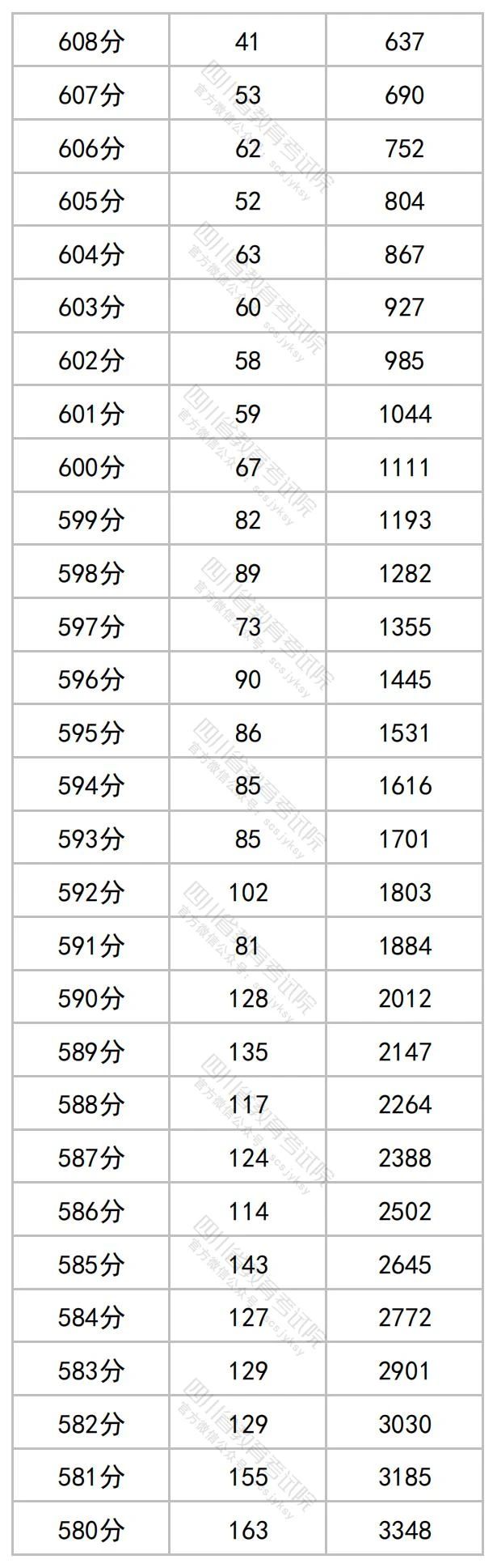 2023年四川省公布高考一分一段
