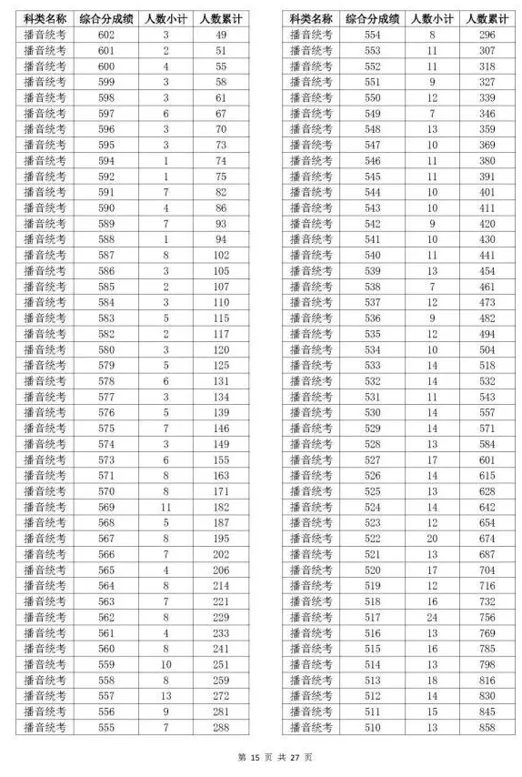 浙江2023年高考分数线一分一段表