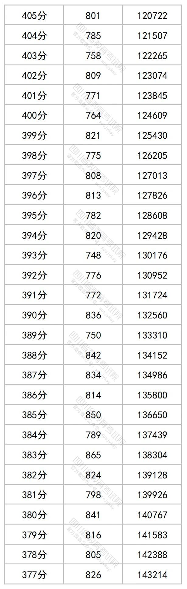 2023年四川省公布高考一分一段
