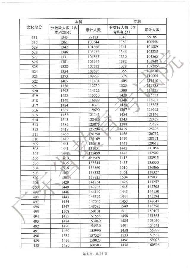 广东2023年高考一分一段出炉
