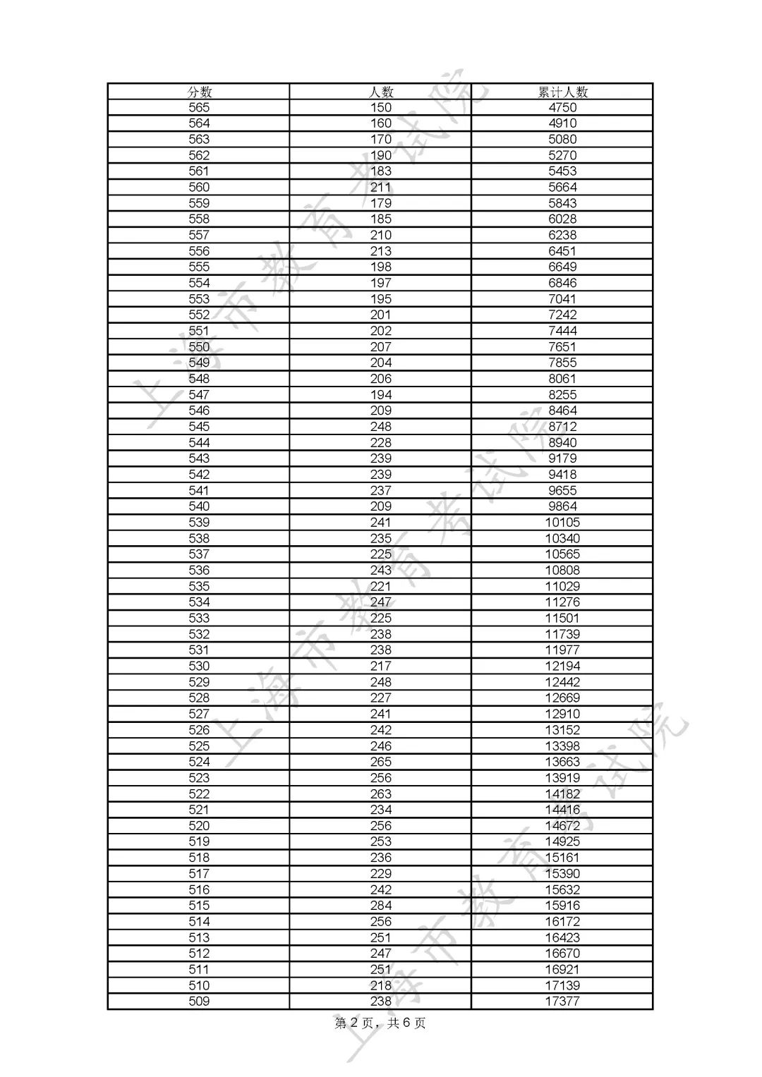 上海2023年高考一分一段表
