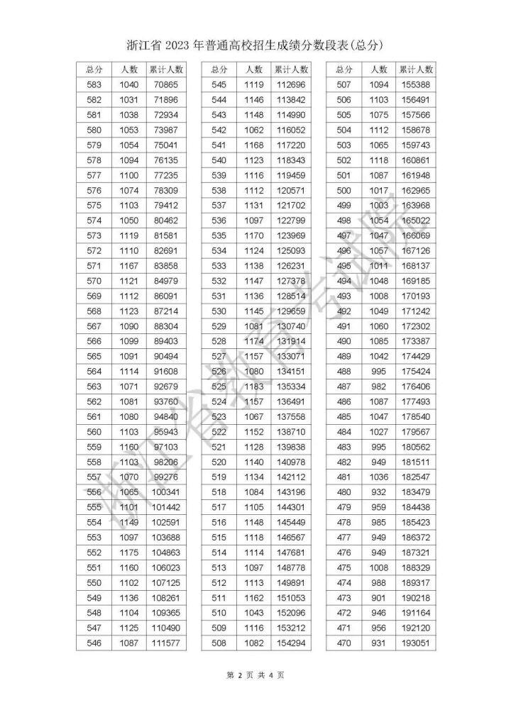 浙江2023年高考成绩分段表
