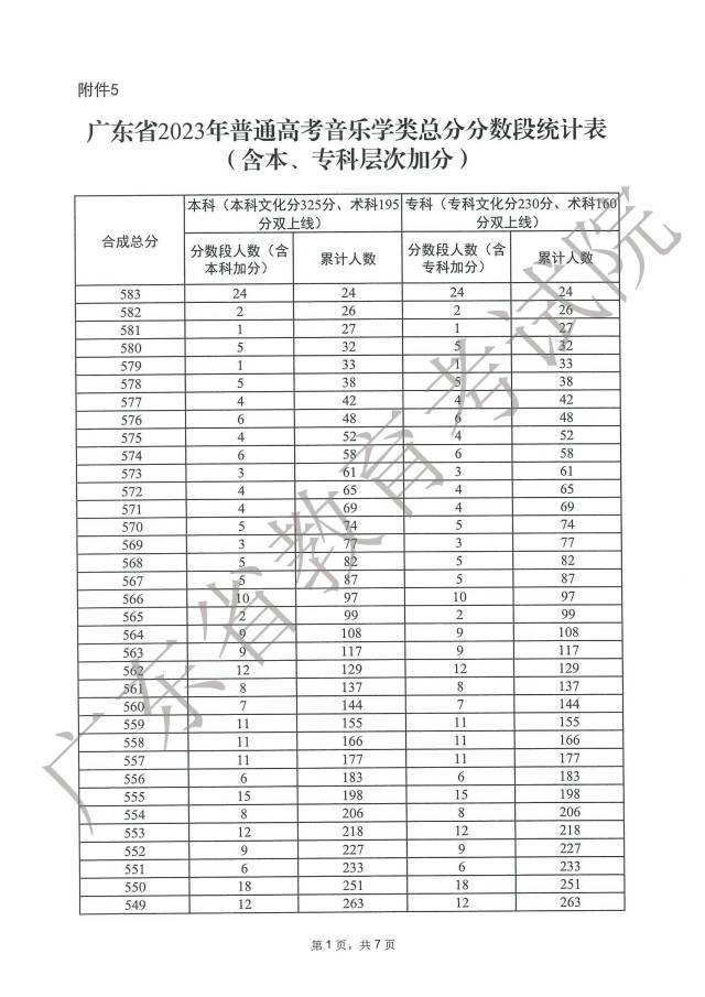 2023广东高考一分一段表在线查询