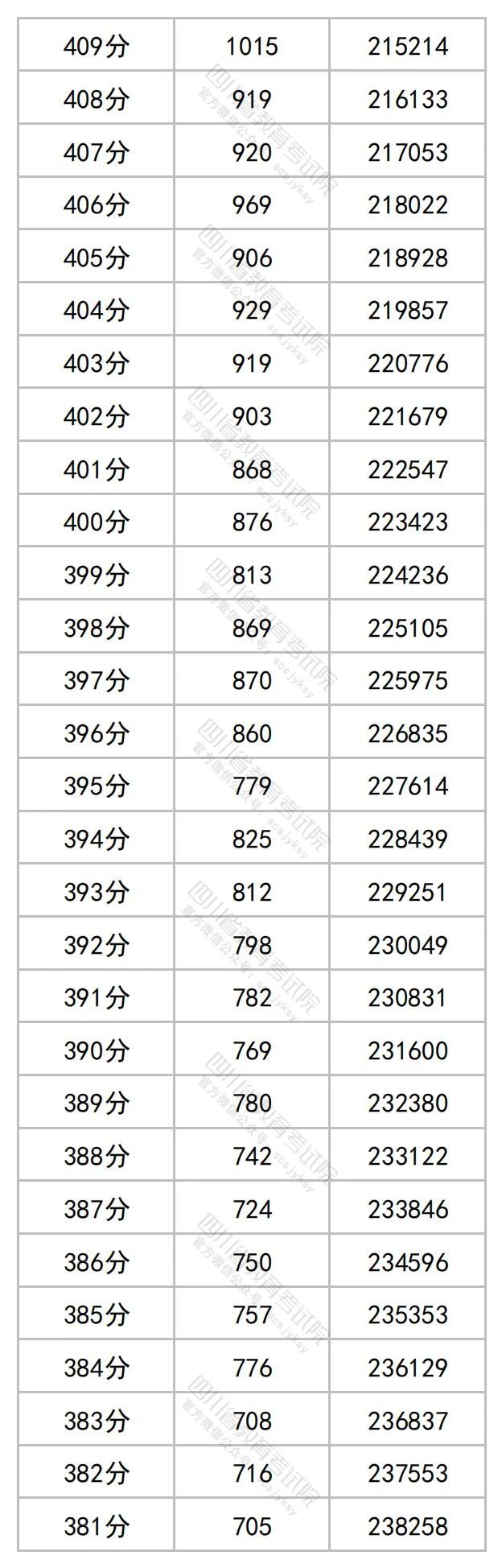 2023年四川省公布高考一分一段