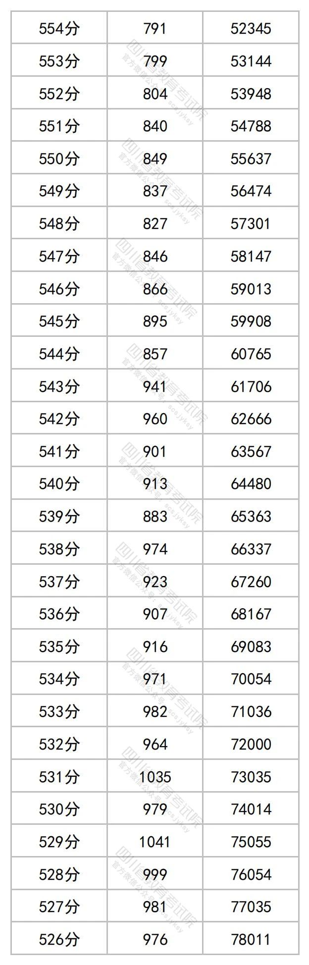 2023四川高考理科一分一段