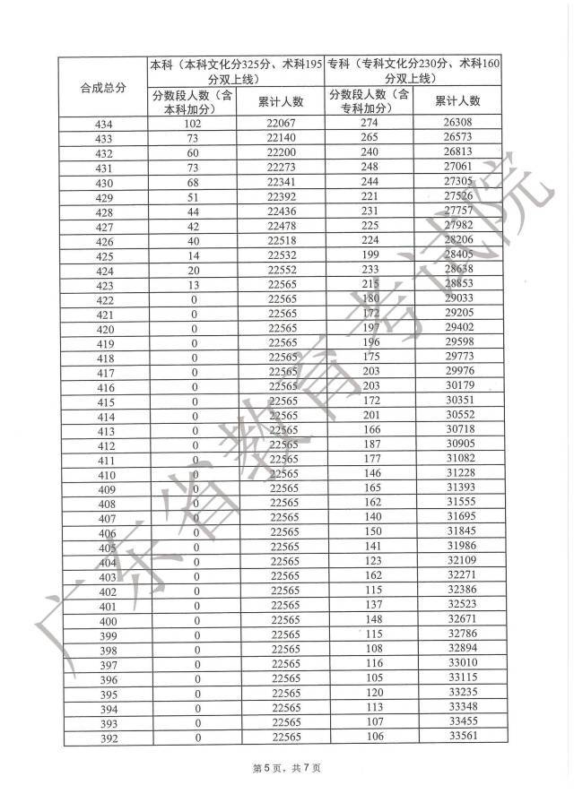 2023广东高考一分一段表在线查询