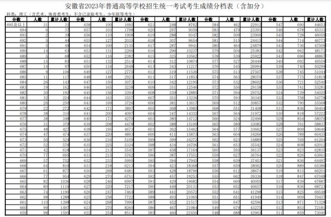 安徽高考成绩一分一段表