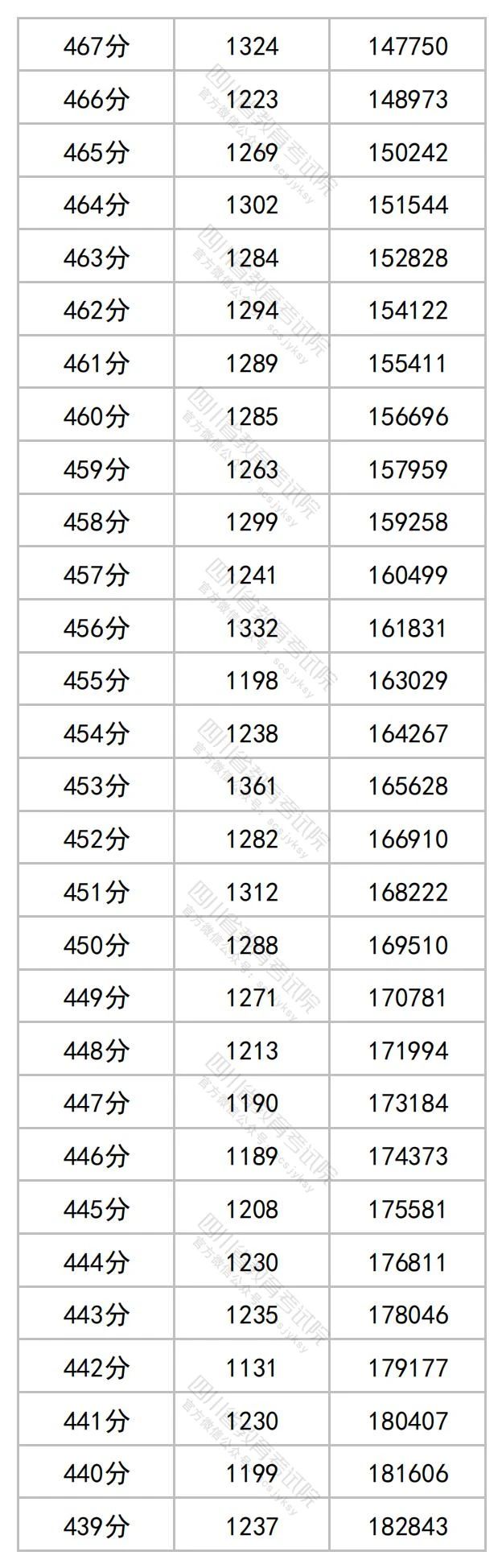 2023年四川省公布高考一分一段