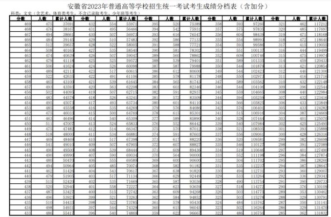 安徽2023年高考成绩分段表