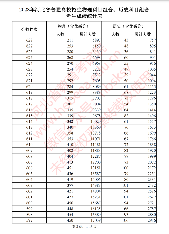 2023河北高考一分一段（一览）