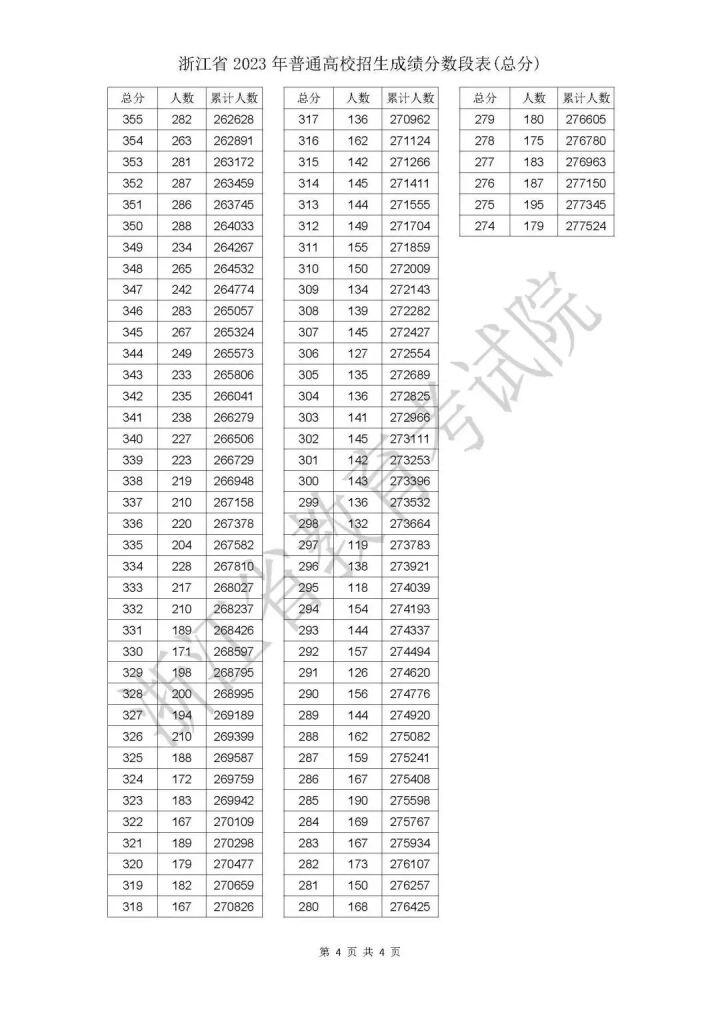 浙江2023年高考成绩分段表