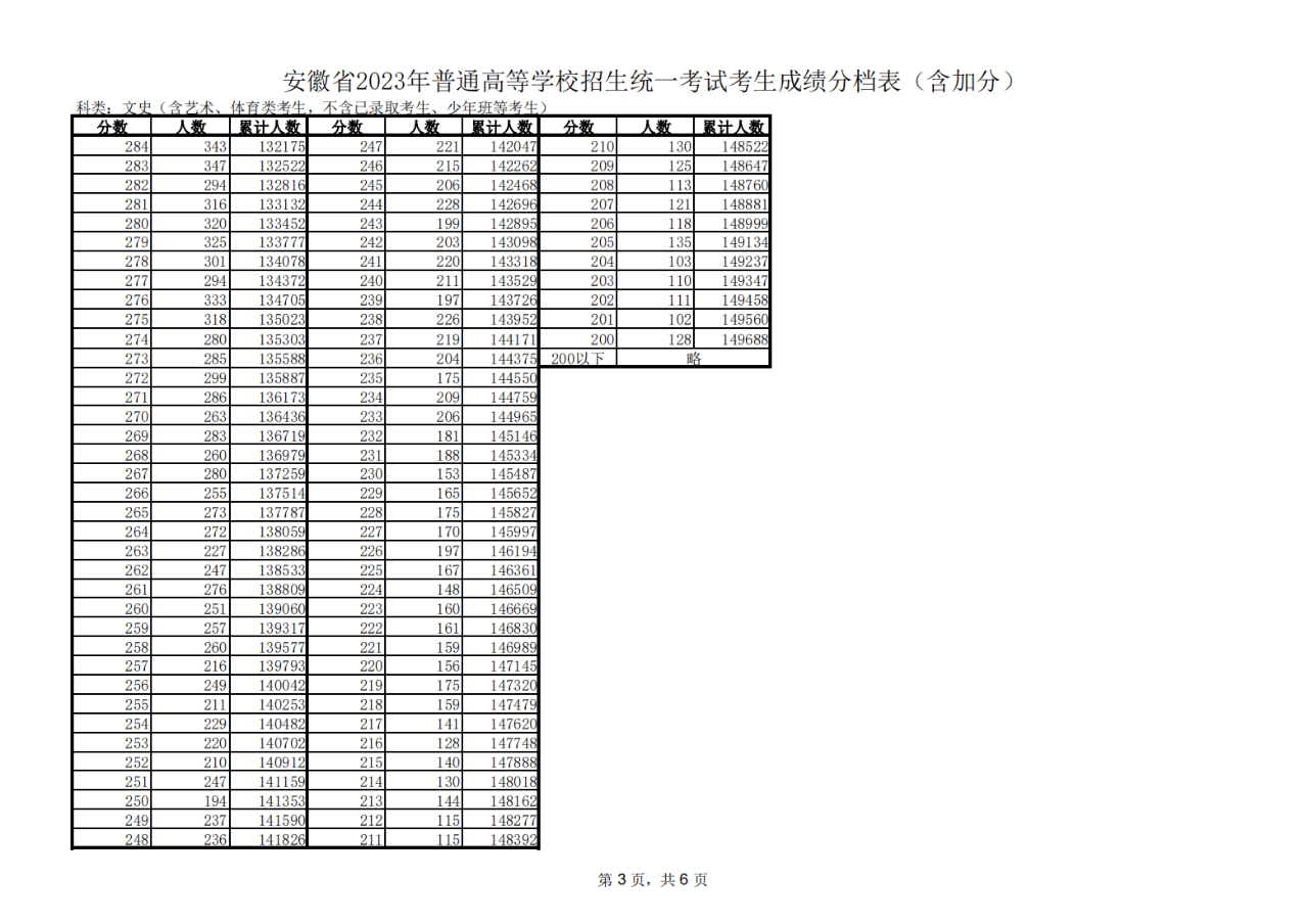 关于2023安徽文史高考一分一段