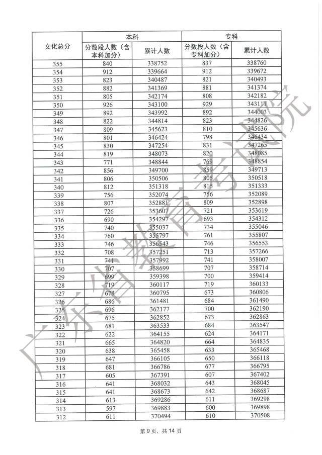 2023年广东高考一分一段一览表