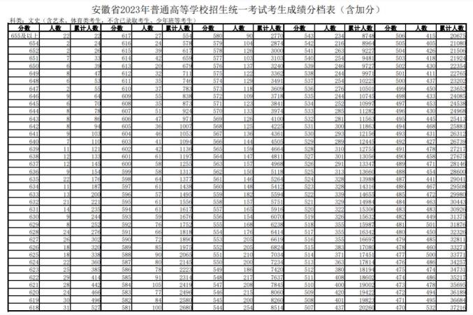 安徽高考成绩一分一段表