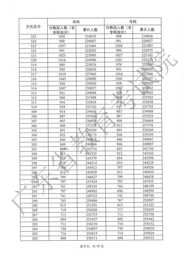 2023广东高考一分一段表在线查询