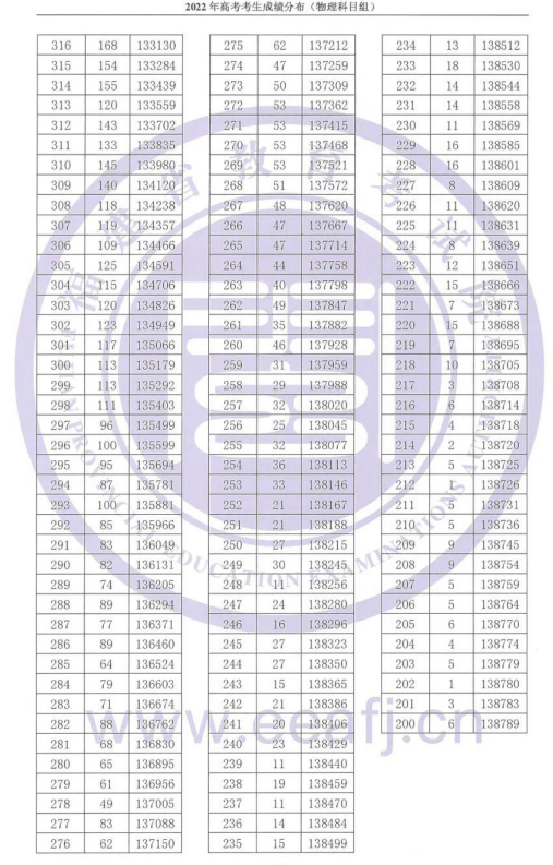 福建2022年高考一分一段