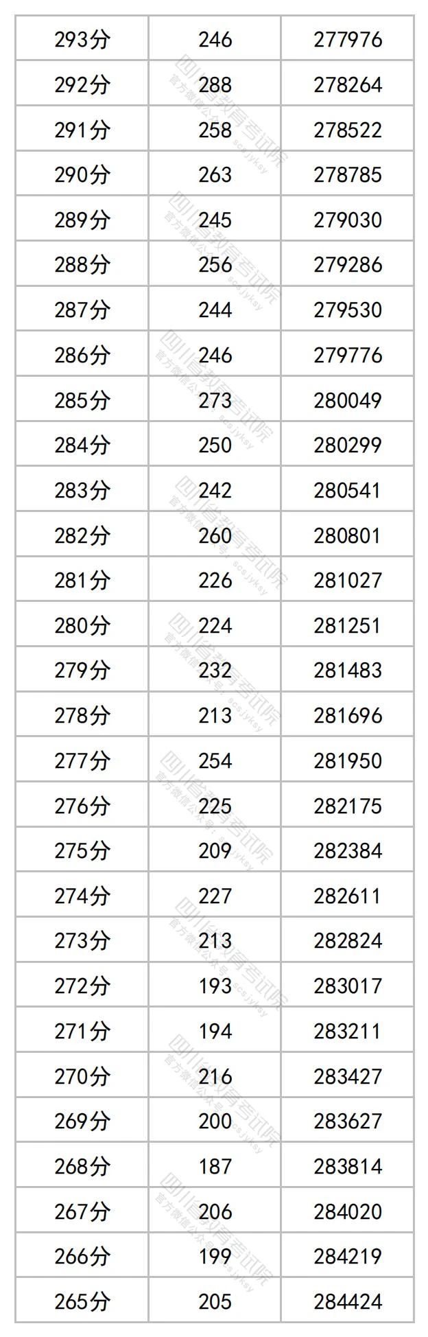 2023年四川省公布高考一分一段