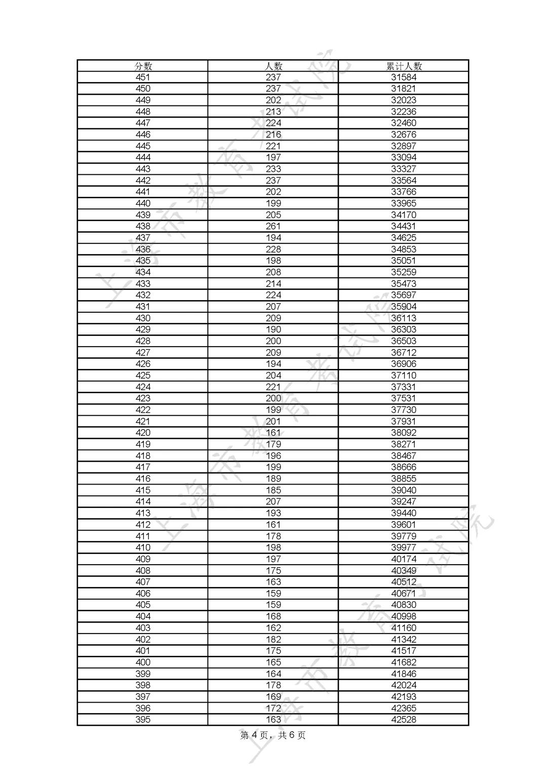 上海2023年高考一分一段表