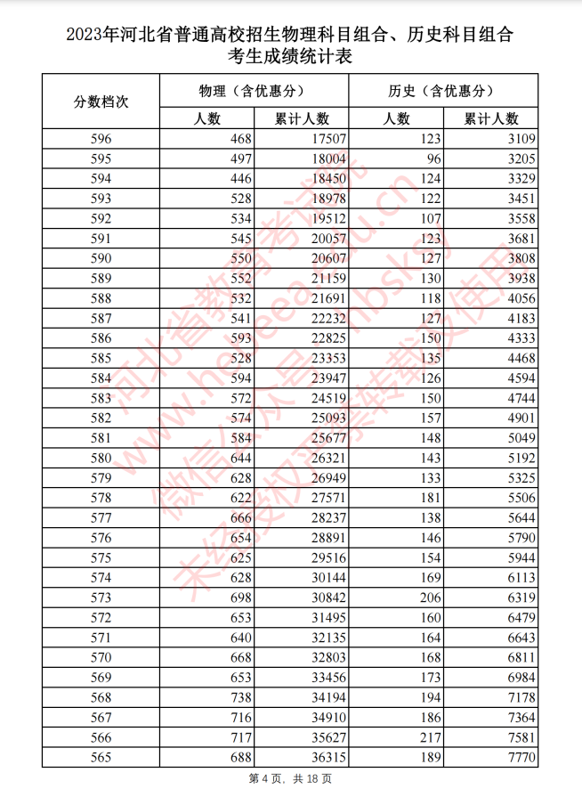 2023河北高考一分一段（一览）