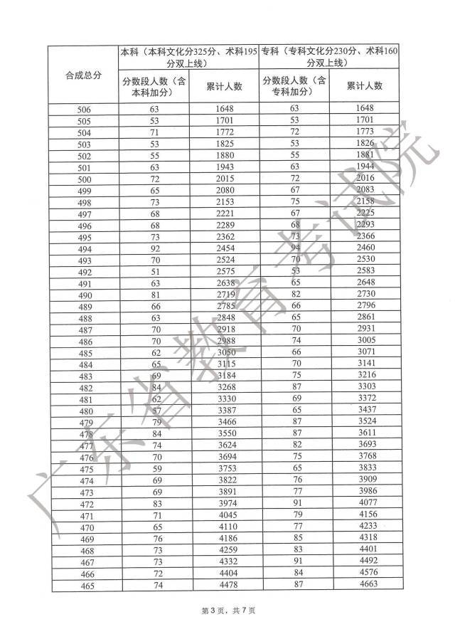 2023广东高考一分一段表在线查询