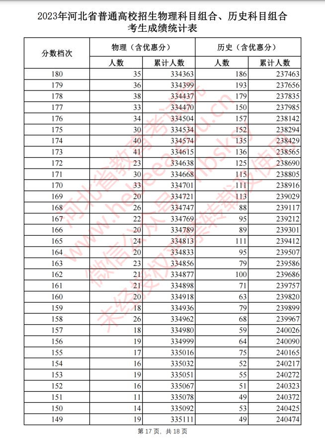 2023河北高考一分一段（一览）