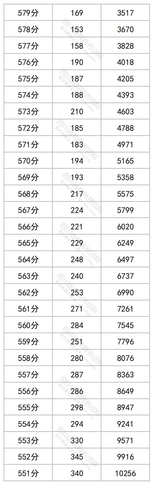 2023年四川省公布高考一分一段