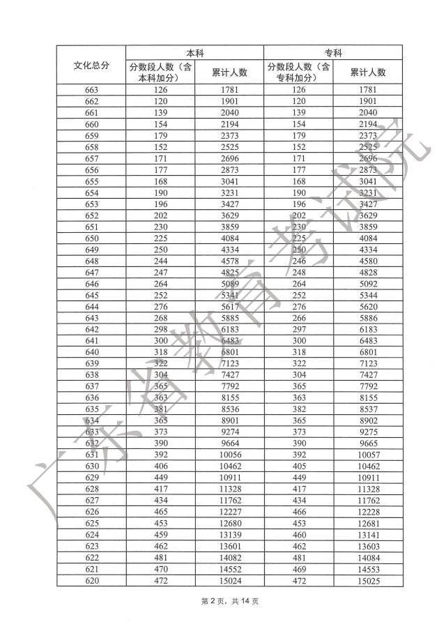 2023广东高考一分一段表在线查询