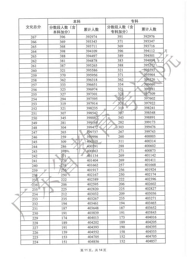 广东2023年高考一分一段出炉