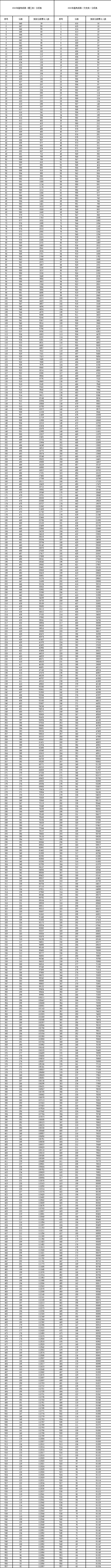 2022年甘肃高考成绩分数段