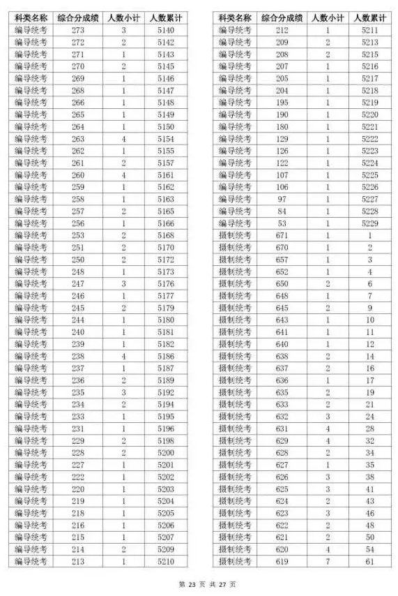 浙江2023年高考分数线一分一段表