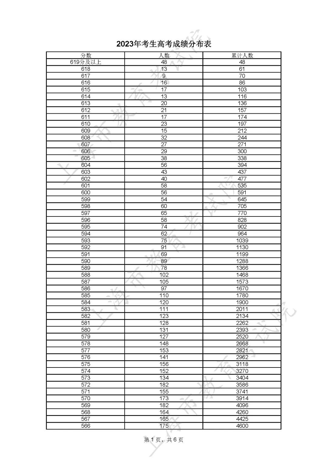 2023上海高考成绩一分一段