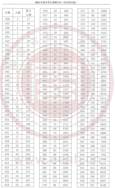 福建2022年高考一分一段