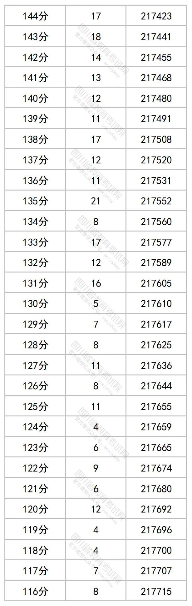 2023四川高考文科一分一段