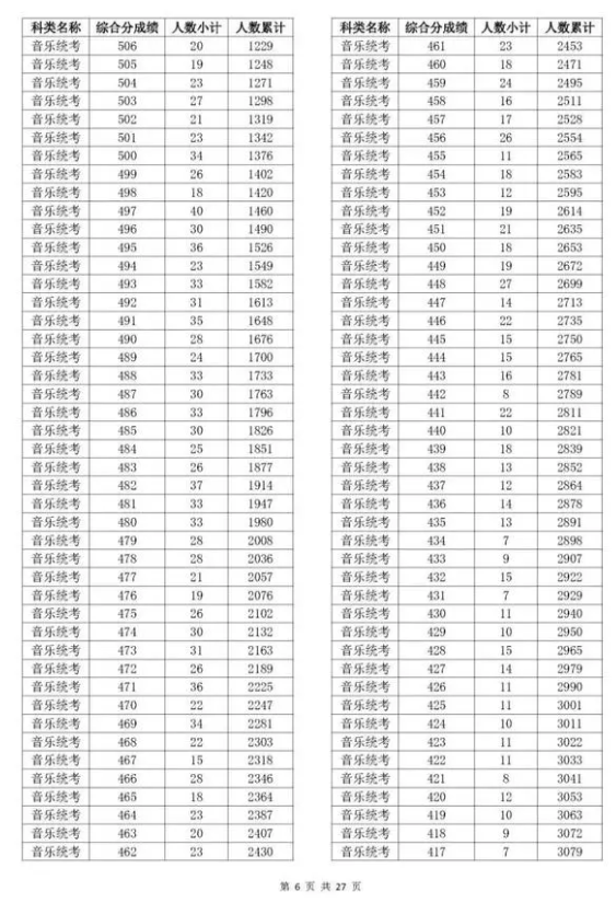 浙江2023年高考分数线一分一段表