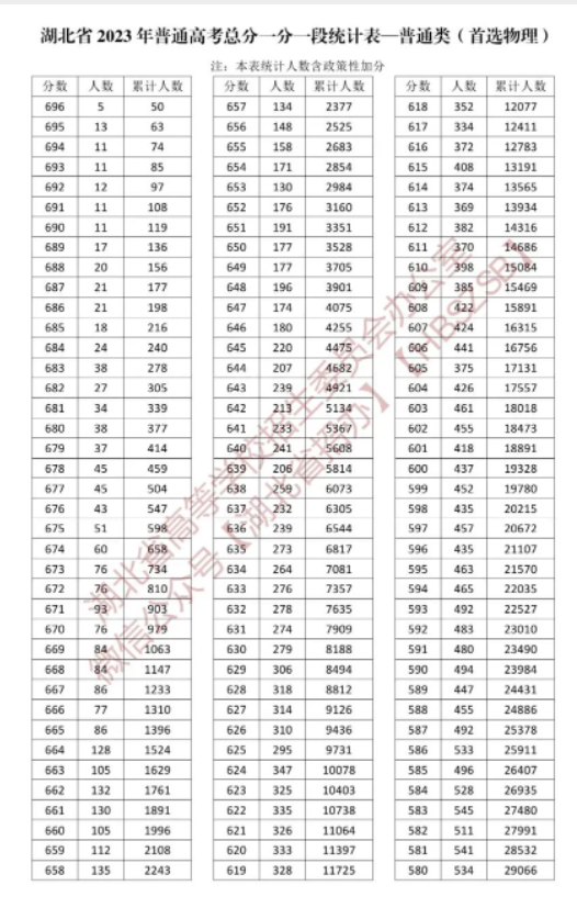2023湖北高考一分一段汇总表