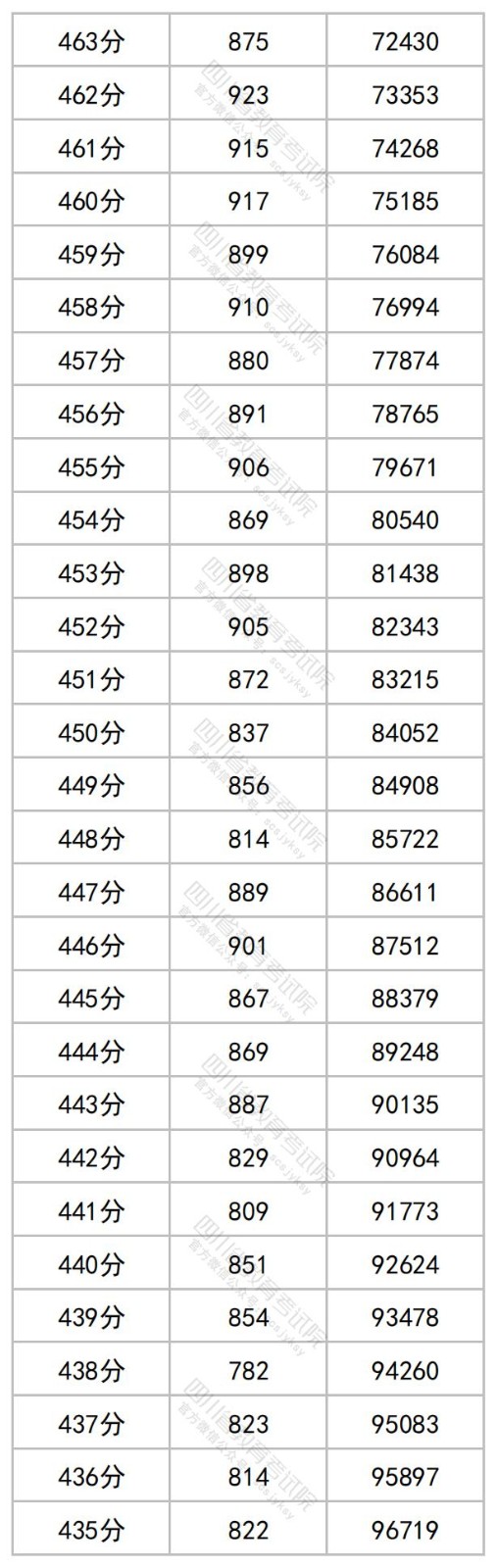 四川省高考一分一段2023年
