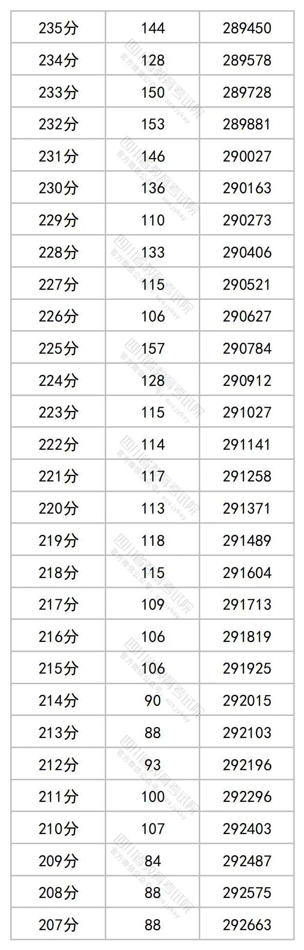 2023年四川省公布高考一分一段