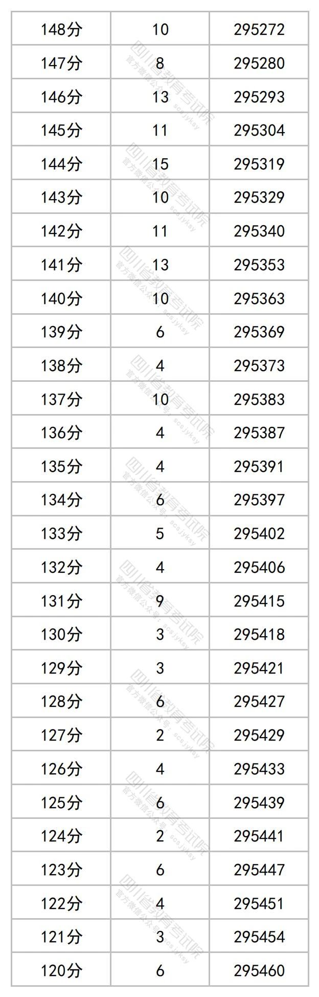 2023年四川省公布高考一分一段