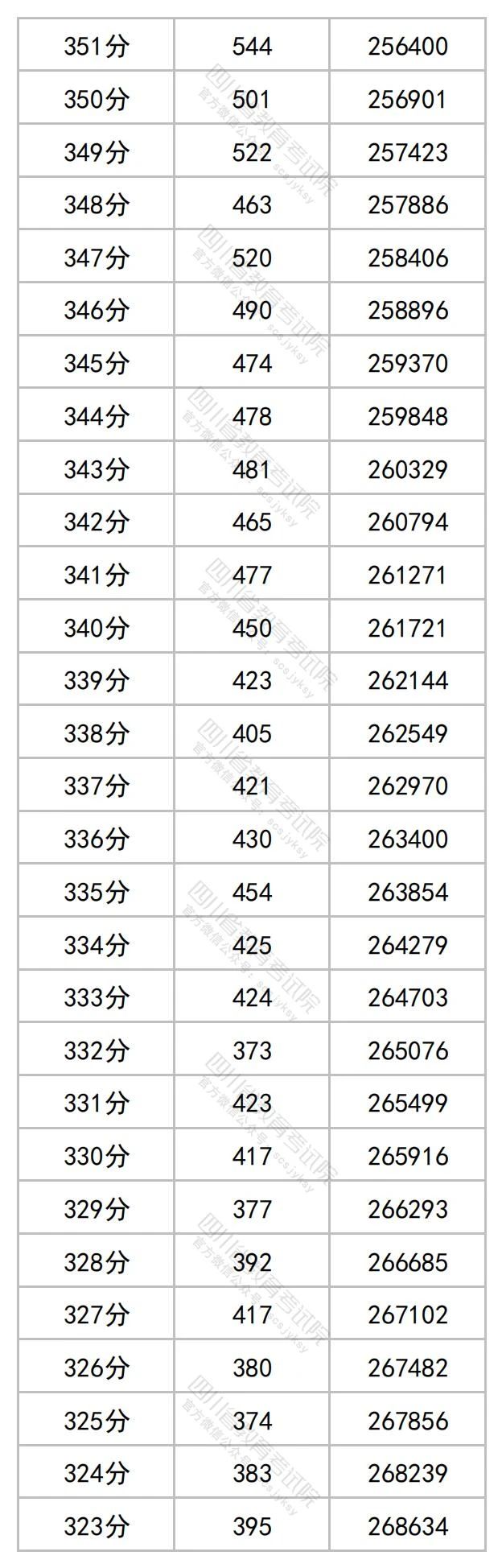 2023年四川省公布高考一分一段