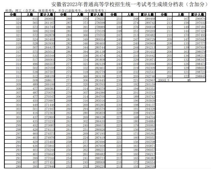安徽高考成绩一分一段表