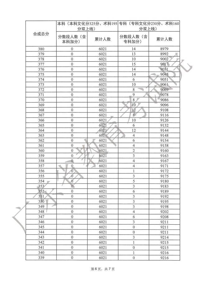 2023广东高考一分一段表在线查询