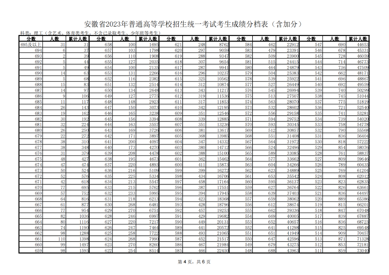 2023安徽高考一分一段表出炉