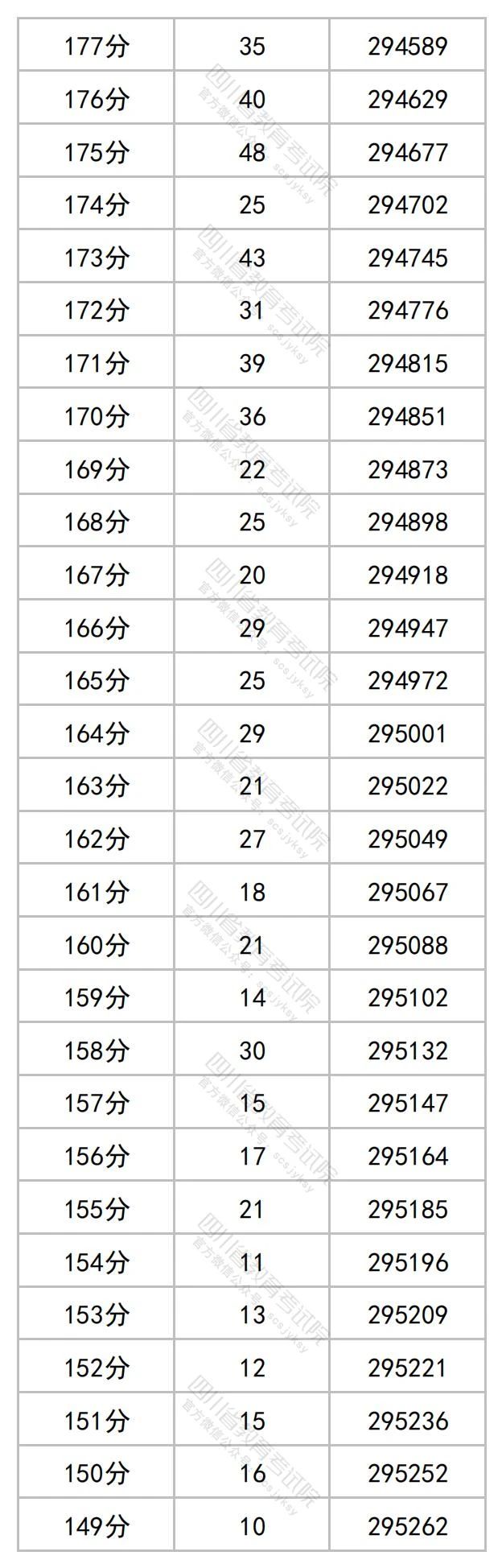 2023年四川省公布高考一分一段