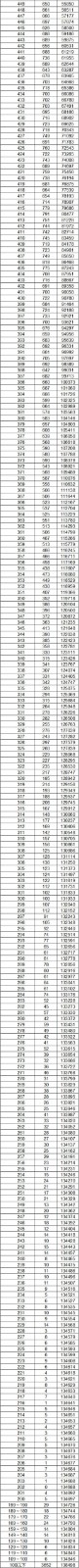 2023年云南高考一分一段表
