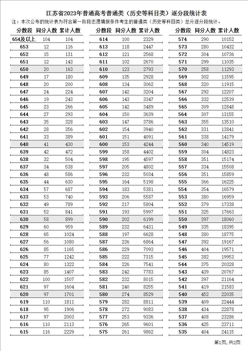 2023江苏高考文科一分一段（公布）