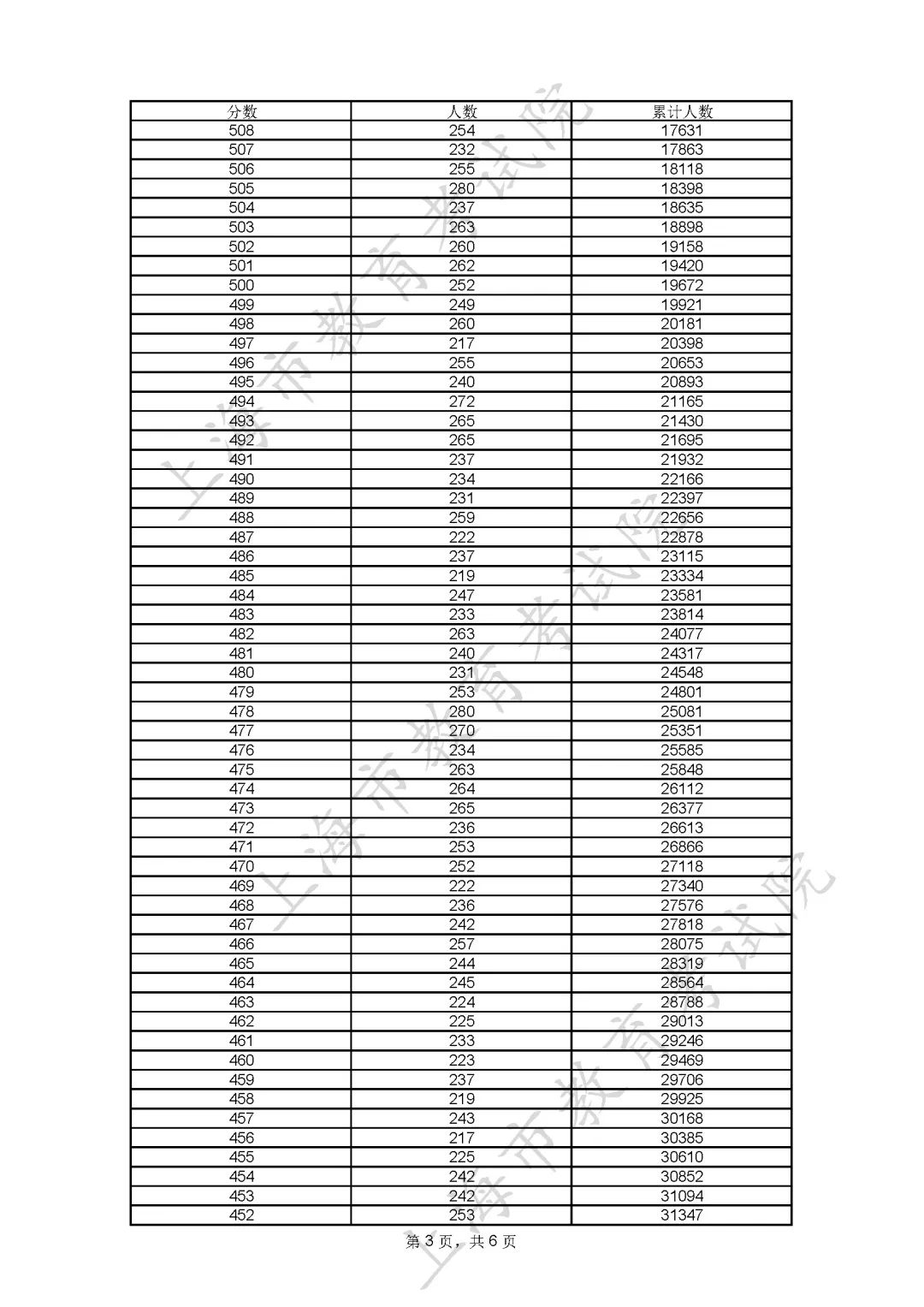 上海2023年高考一分一段表