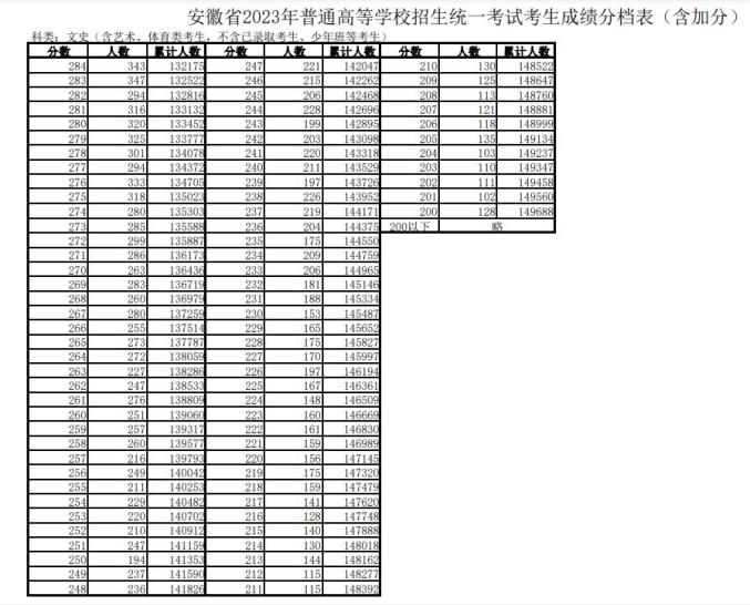 安徽2023年高考成绩分段表