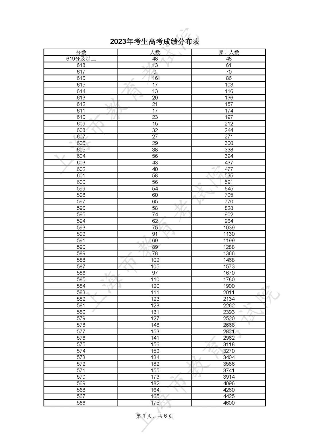 2023上海高考一分一段统计表