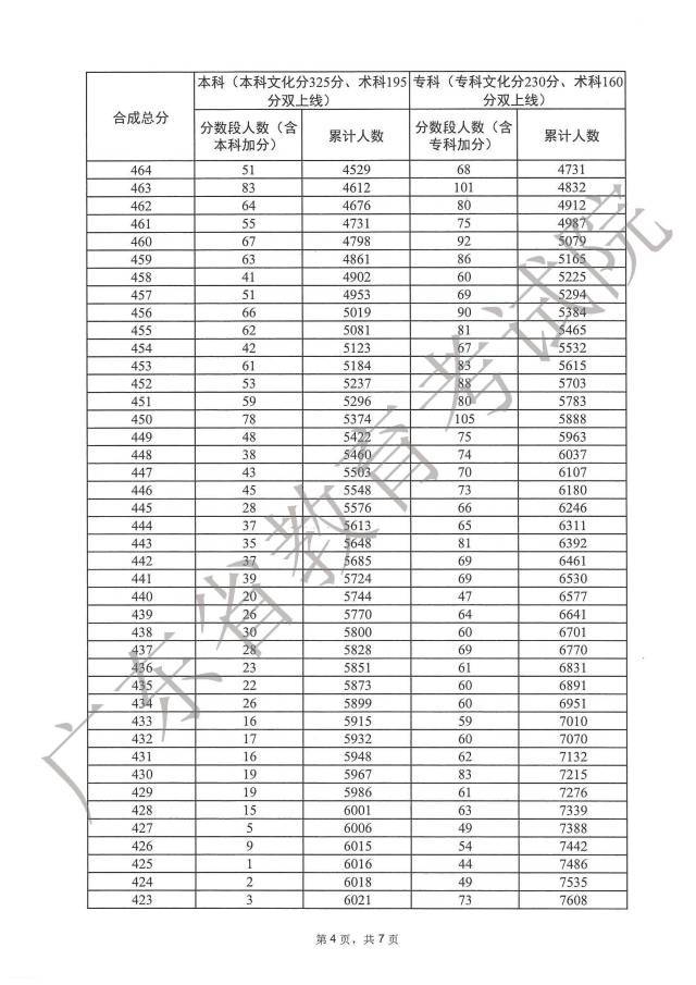 2023广东高考一分一段表在线查询